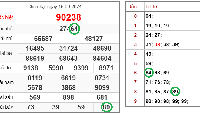 Tin xổ số – Dự đoán xổ số miền Bắc – Soi cầu XSMB 16-09-2024 chính xác nhất