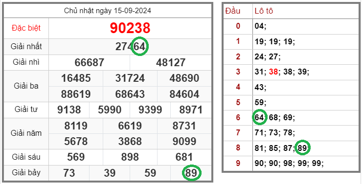 Tin xổ số – Dự đoán xổ số miền Bắc – Soi cầu XSMB 16-09-2024 chính xác nhất