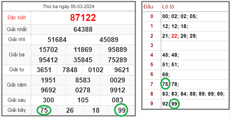 Tin xổ số – Dự đoán xổ số miền Bắc – Soi cầu XSMB 06-03-2024 chính xác nhất